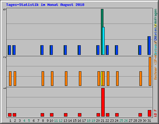 Tages-Statistik im Monat August 2018