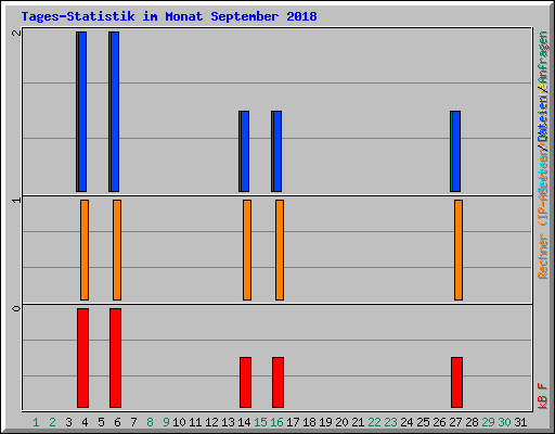 Tages-Statistik im Monat September 2018