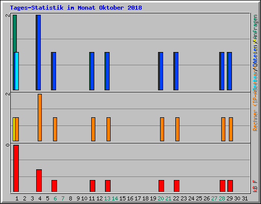Tages-Statistik im Monat Oktober 2018