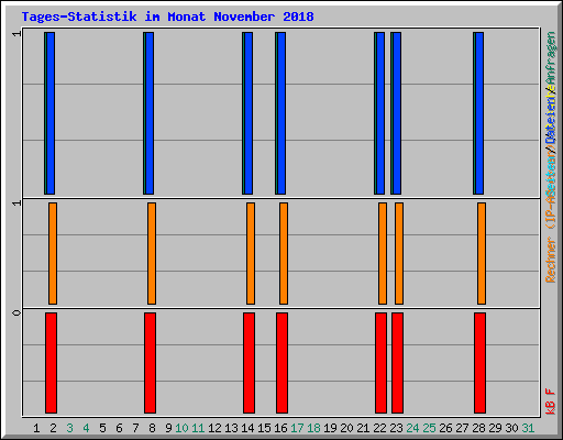 Tages-Statistik im Monat November 2018