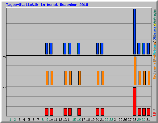 Tages-Statistik im Monat Dezember 2018