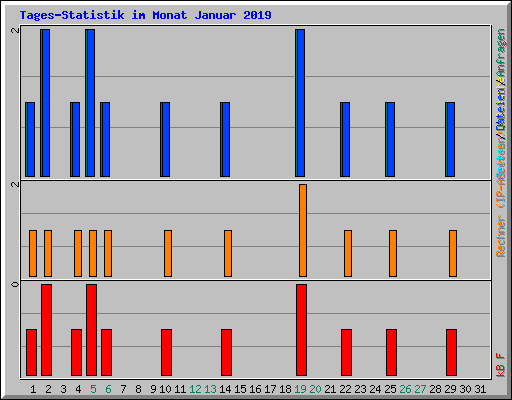Tages-Statistik im Monat Januar 2019