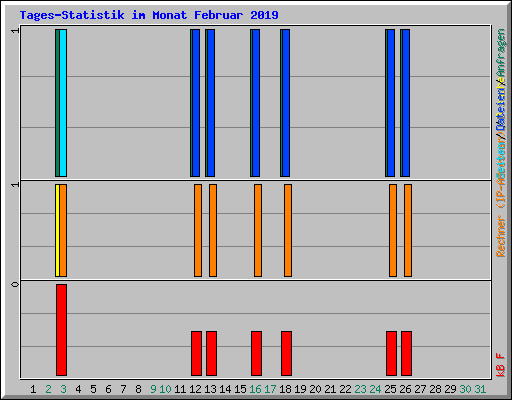 Tages-Statistik im Monat Februar 2019