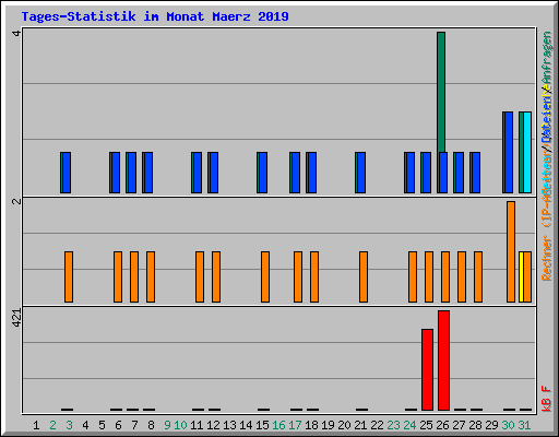 Tages-Statistik im Monat Maerz 2019