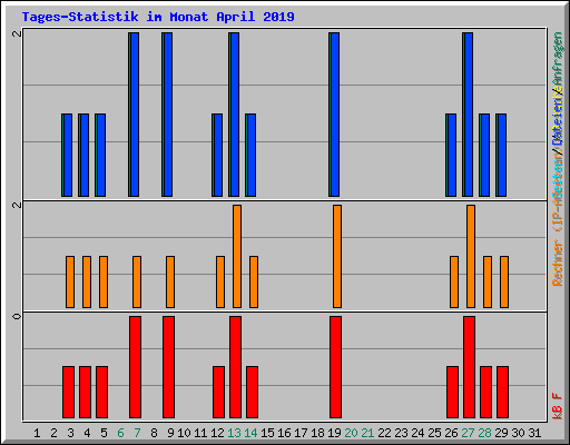 Tages-Statistik im Monat April 2019