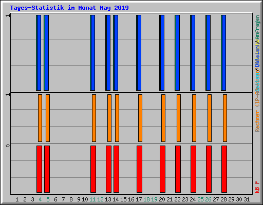 Tages-Statistik im Monat May 2019