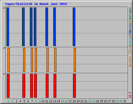 Tages-Statistik im Monat Juni 2019