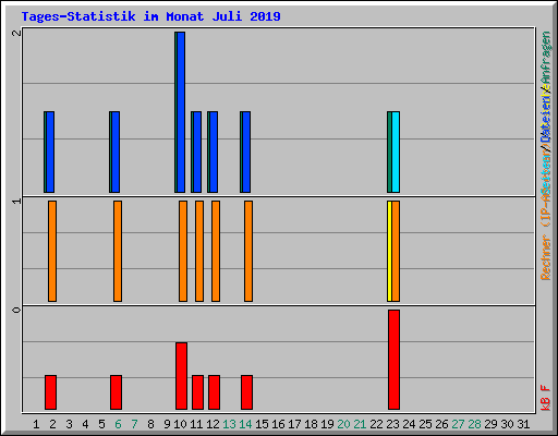 Tages-Statistik im Monat Juli 2019