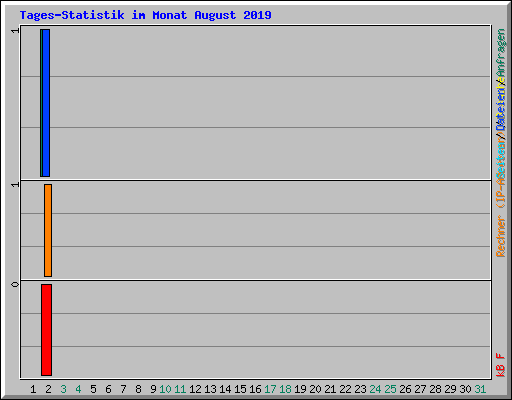 Tages-Statistik im Monat August 2019