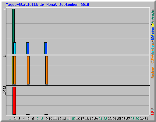 Tages-Statistik im Monat September 2019