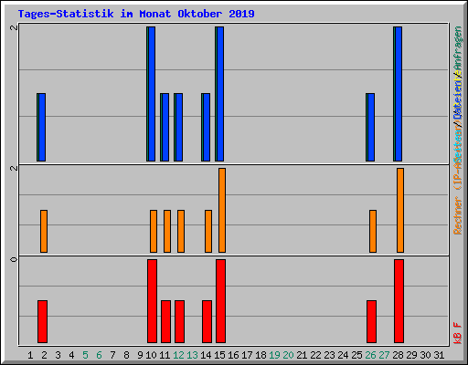 Tages-Statistik im Monat Oktober 2019