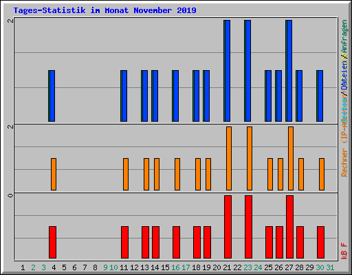 Tages-Statistik im Monat November 2019