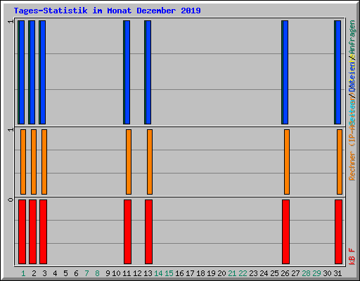 Tages-Statistik im Monat Dezember 2019