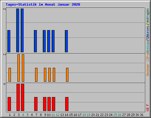Tages-Statistik im Monat Januar 2020