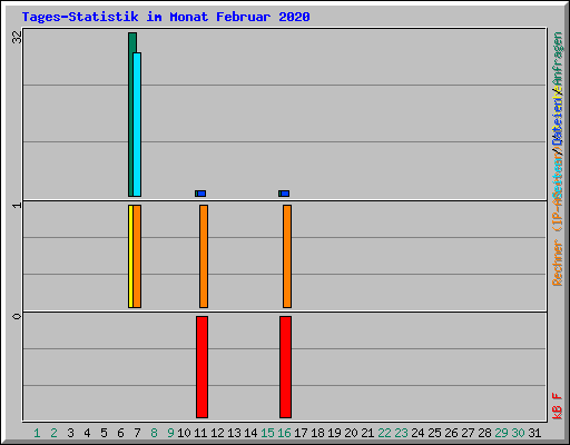 Tages-Statistik im Monat Februar 2020
