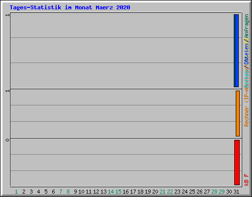 Tages-Statistik im Monat Maerz 2020
