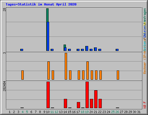 Tages-Statistik im Monat April 2020