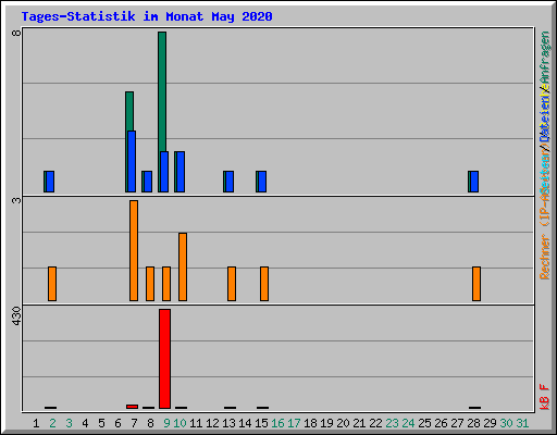Tages-Statistik im Monat May 2020