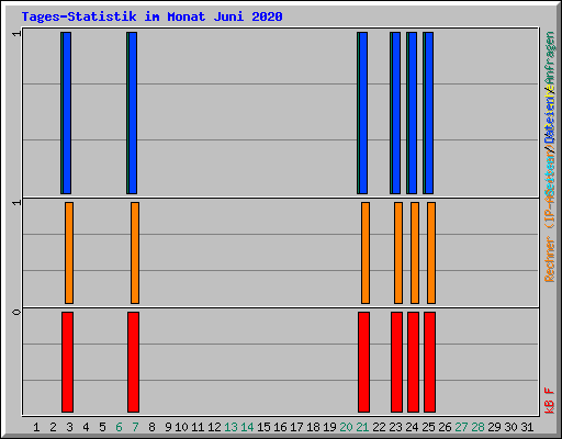 Tages-Statistik im Monat Juni 2020
