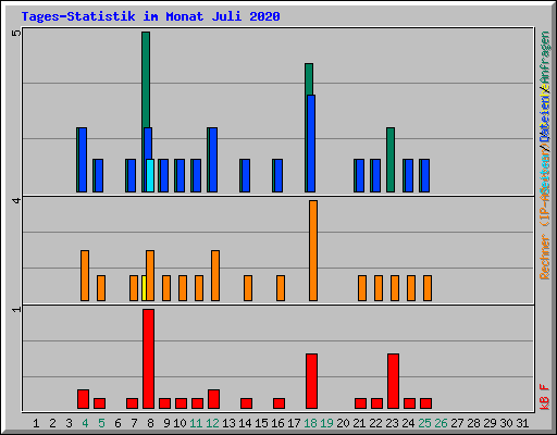 Tages-Statistik im Monat Juli 2020