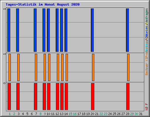Tages-Statistik im Monat August 2020