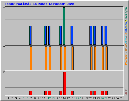 Tages-Statistik im Monat September 2020