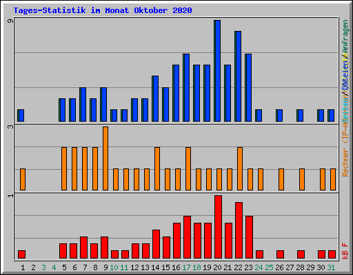 Tages-Statistik im Monat Oktober 2020