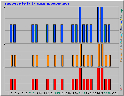 Tages-Statistik im Monat November 2020