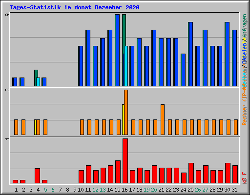 Tages-Statistik im Monat Dezember 2020