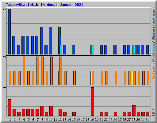 Tages-Statistik im Monat Januar 2021