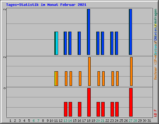 Tages-Statistik im Monat Februar 2021