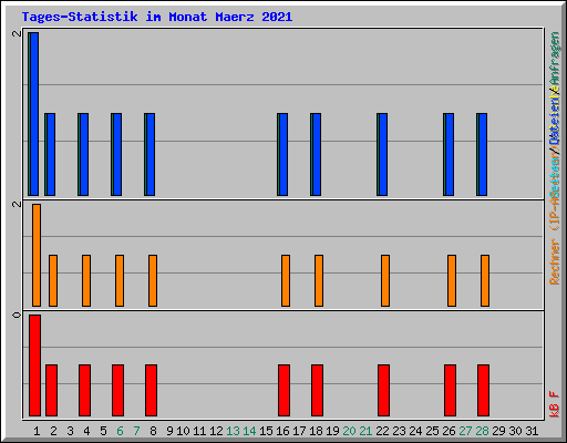 Tages-Statistik im Monat Maerz 2021