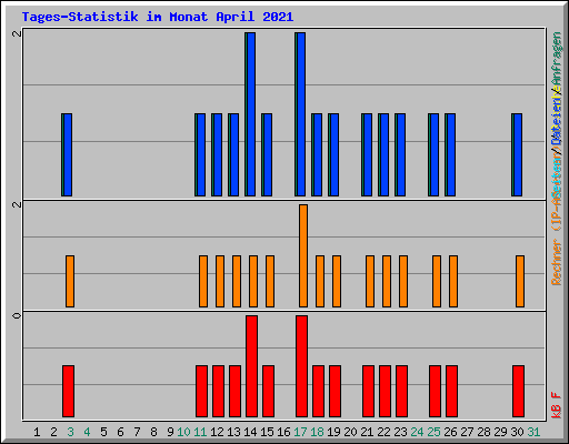 Tages-Statistik im Monat April 2021