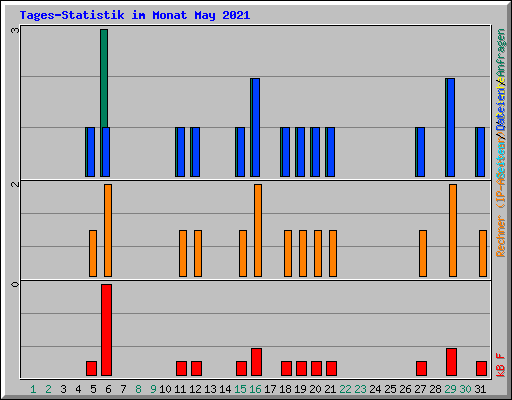 Tages-Statistik im Monat May 2021