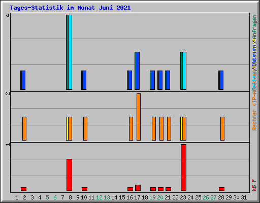 Tages-Statistik im Monat Juni 2021