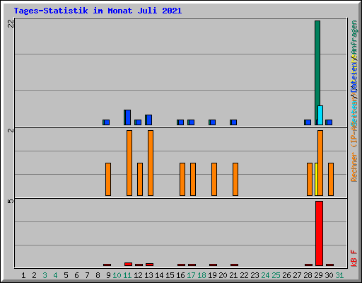 Tages-Statistik im Monat Juli 2021