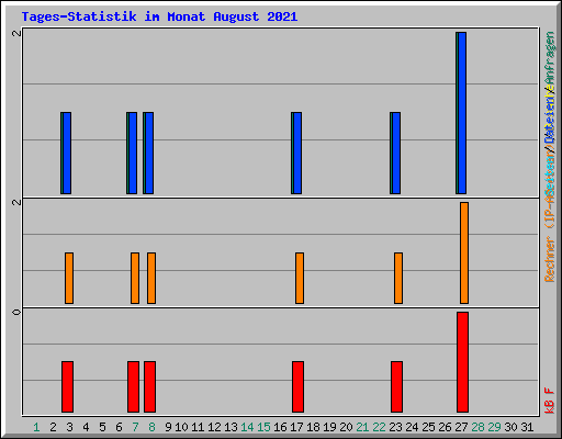 Tages-Statistik im Monat August 2021