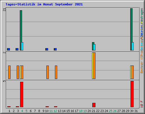 Tages-Statistik im Monat September 2021