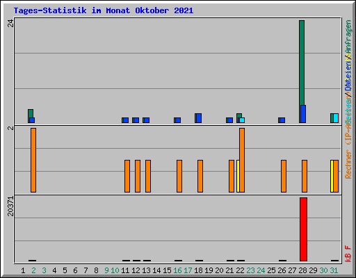 Tages-Statistik im Monat Oktober 2021