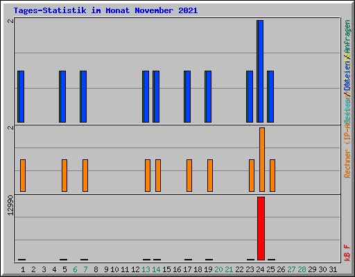 Tages-Statistik im Monat November 2021