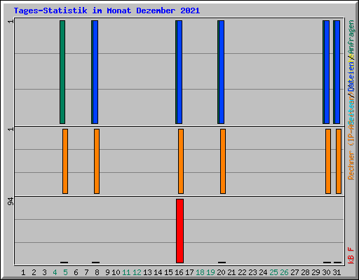 Tages-Statistik im Monat Dezember 2021