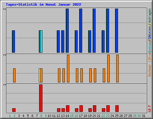 Tages-Statistik im Monat Januar 2022