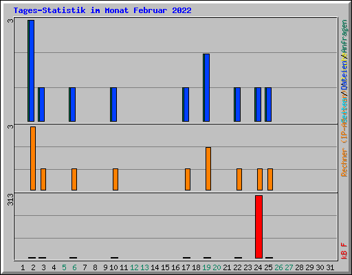Tages-Statistik im Monat Februar 2022