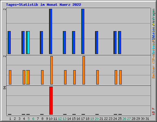 Tages-Statistik im Monat Maerz 2022