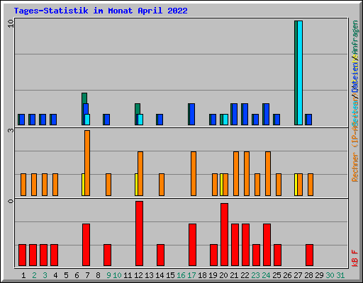 Tages-Statistik im Monat April 2022