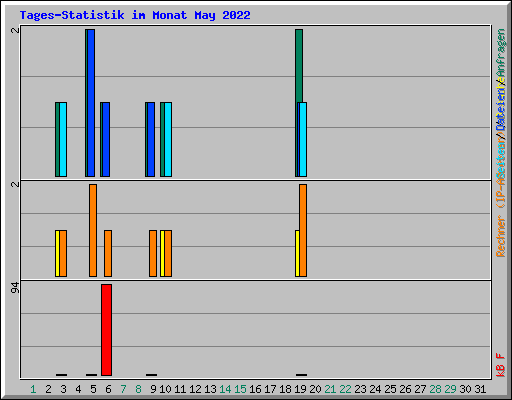 Tages-Statistik im Monat May 2022