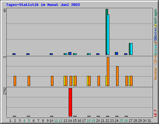 Tages-Statistik im Monat Juni 2022