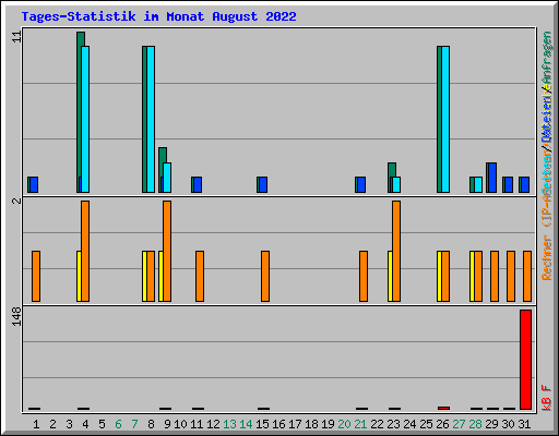 Tages-Statistik im Monat August 2022