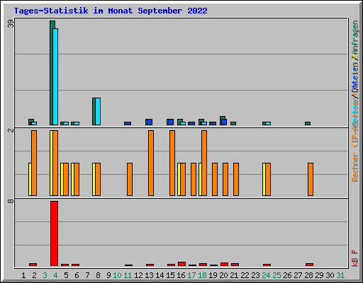 Tages-Statistik im Monat September 2022