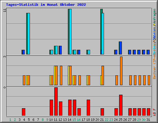 Tages-Statistik im Monat Oktober 2022